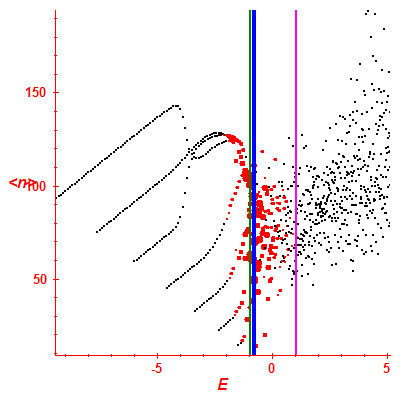 Peres lattice <N>